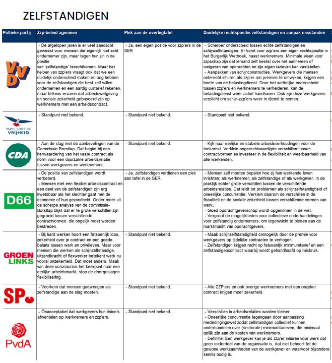 Stemwijzer zelfstandigen. Nieuwsbericht van VZN